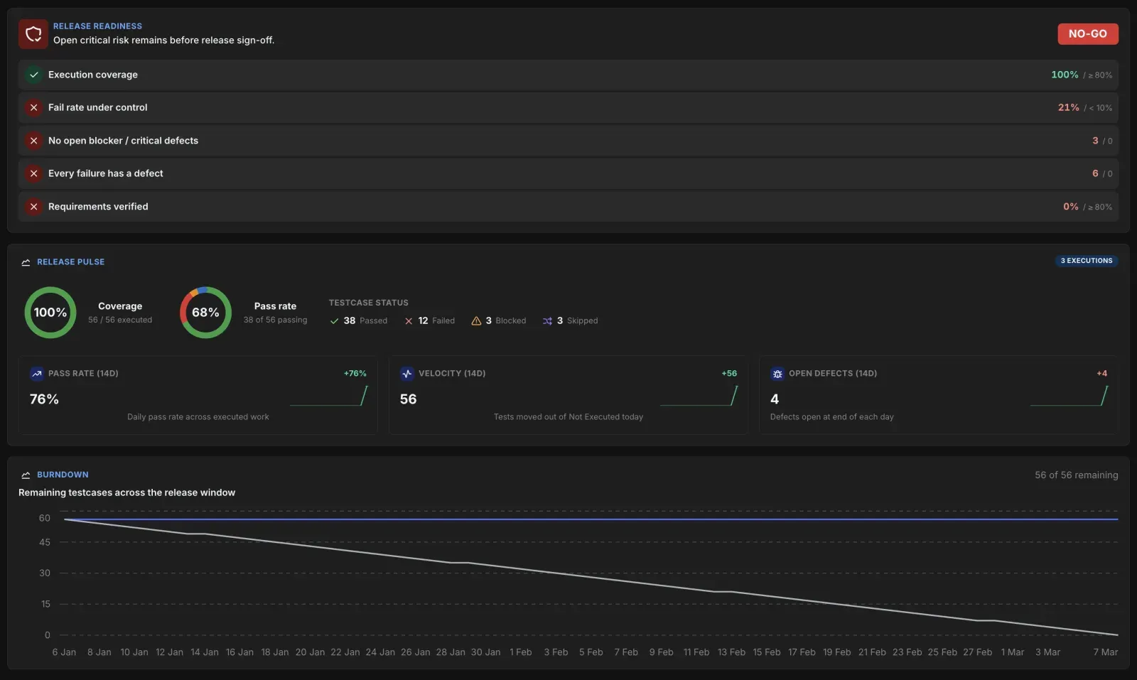 Release Readiness panel: execution coverage 100% against a target of 80%, fail rate 21% against a limit of 10%, and three open blocker defects against a limit of zero — each measurement shown next to its threshold.